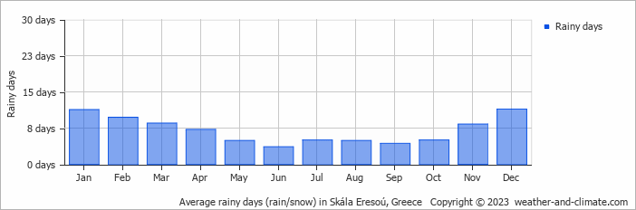 Average monthly rainy days in Skála Eresoú, Greece