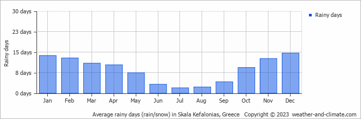 Average monthly rainy days in Skala Kefalonias, Greece