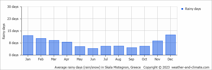 Average monthly rainy days in Skala Mistegnon, Greece