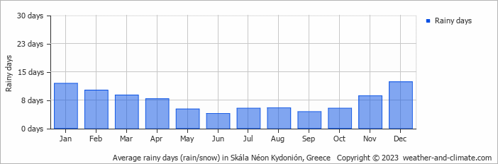 Average monthly rainy days in Skála Néon Kydonión, Greece