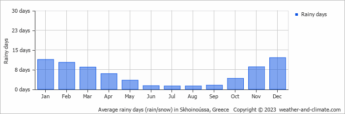Average monthly rainy days in Skhoinoússa, Greece