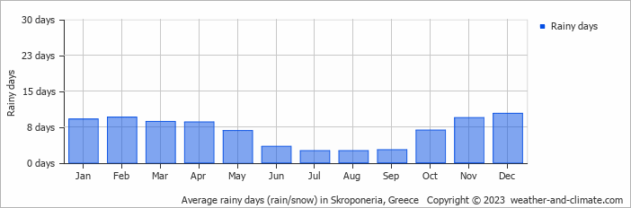 Average monthly rainy days in Skroponeria, Greece