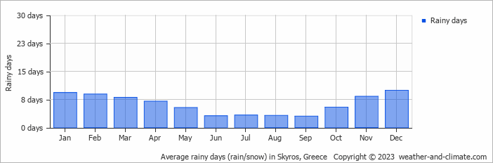 Average monthly rainy days in Skyros, Greece