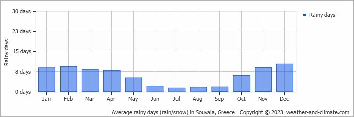 Average monthly rainy days in Souvala, Greece