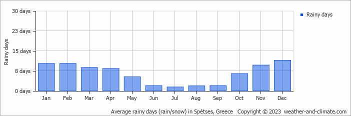 Average monthly rainy days in Spétses, Greece