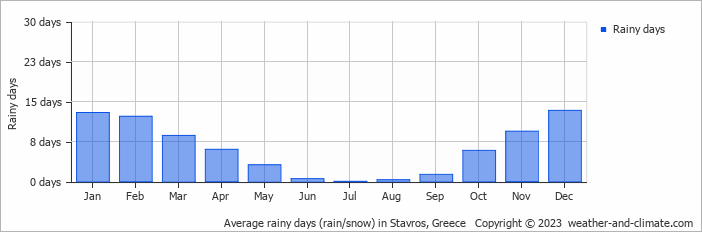 Average monthly rainy days in Stavros, Greece
