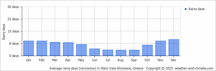 Average monthly rainy days in Steni Vala Alonissos, Greece