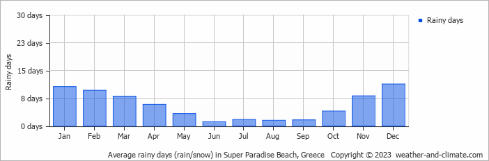 Average monthly rainy days in Super Paradise Beach, Greece