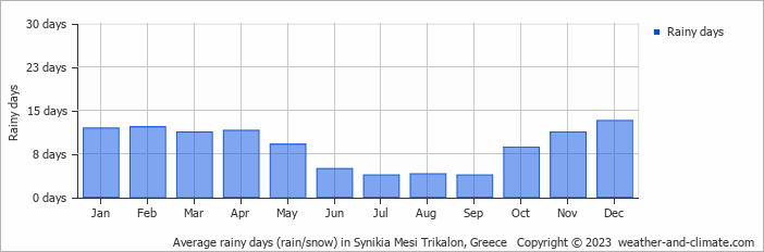 Average monthly rainy days in Synikia Mesi Trikalon, 