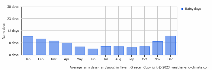 Average monthly rainy days in Tavari, Greece