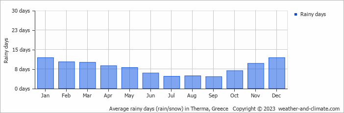 Average monthly rainy days in Therma, Greece