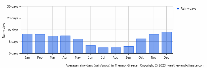 Average monthly rainy days in Thermo, Greece