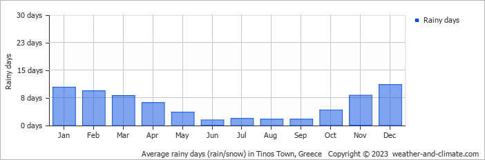 Average monthly rainy days in Tinos Town, Greece