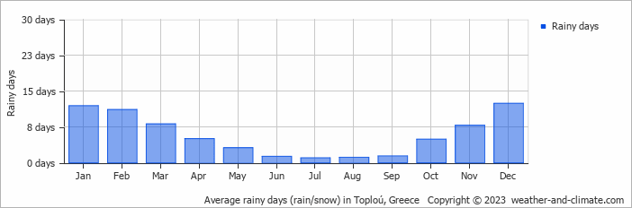 Average monthly rainy days in Toploú, 
