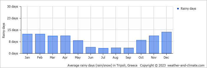 Average monthly rainy days in Tripoli, Greece