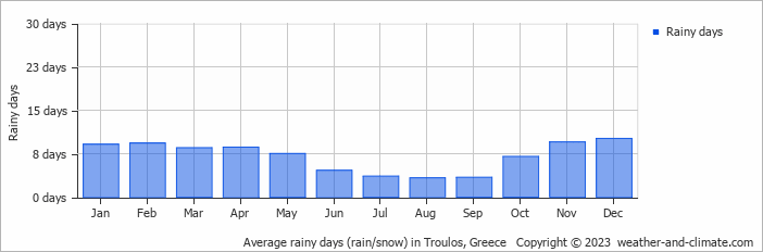 Average monthly rainy days in Troulos, Greece