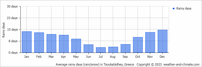 Average monthly rainy days in Tsoukaládhes, Greece
