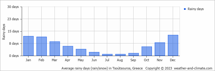 Average monthly rainy days in Tsoútsouros, Greece