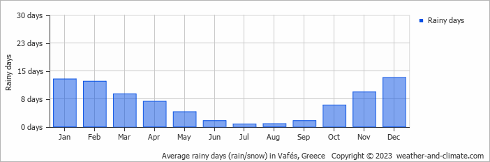 Average monthly rainy days in Vafés, Greece
