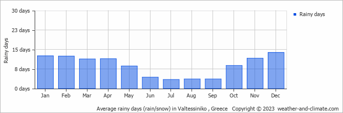Average monthly rainy days in Valtessiniko , Greece