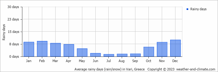 Average monthly rainy days in Vari, Greece