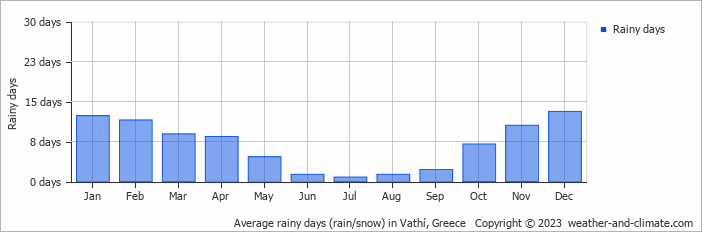 Average monthly rainy days in Vathí, Greece