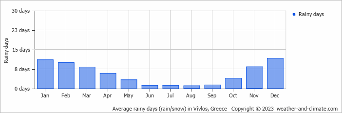 Average monthly rainy days in Vívlos, Greece