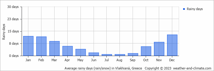Average monthly rainy days in Vlakhianá, Greece