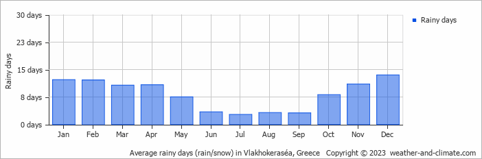 Average monthly rainy days in Vlakhokeraséa, Greece