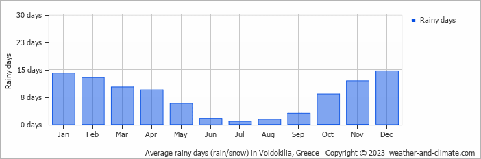 Average monthly rainy days in Voidokilia, Greece