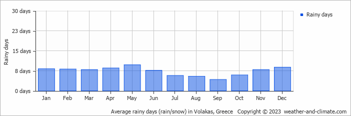 Average monthly rainy days in Volakas, Greece