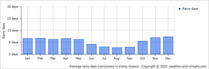 Average monthly rainy days in Volos, Greece