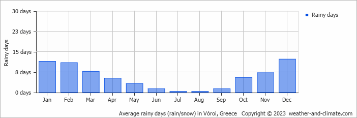 Average monthly rainy days in Vóroi, Greece