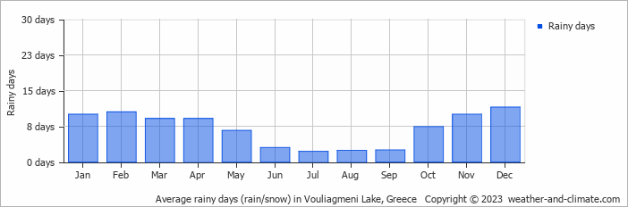 Average monthly rainy days in Vouliagmeni Lake, 