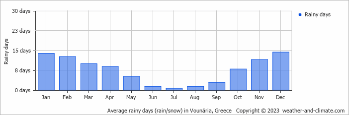 Average monthly rainy days in Vounária, Greece
