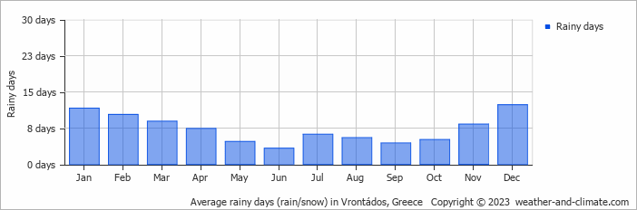 Average monthly rainy days in Vrontádos, Greece