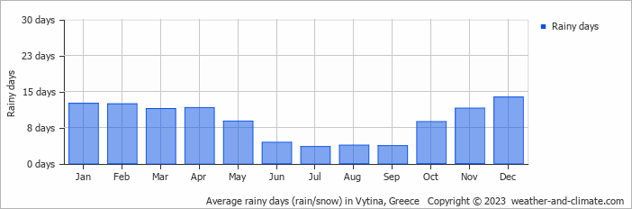 Average rainy days (rain/snow) in Kalamai, Greece   Copyright © 2022  weather-and-climate.com  