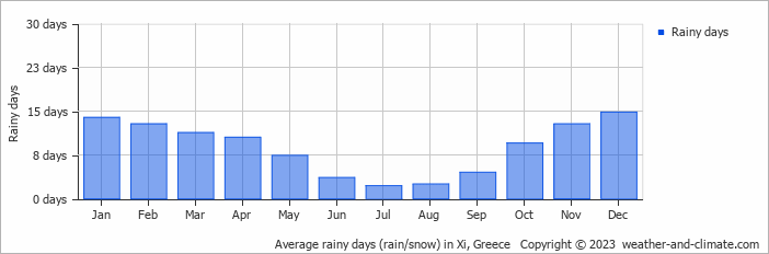 Average monthly rainy days in Xi, Greece
