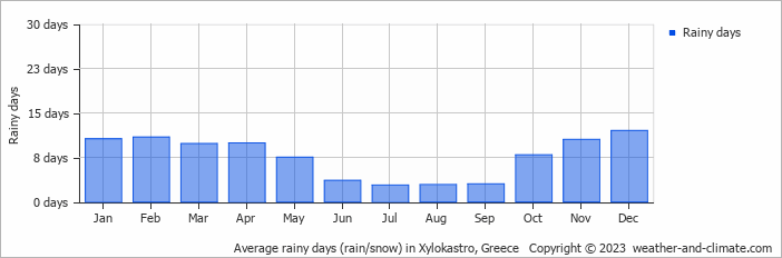 Average monthly rainy days in Xylokastro, Greece