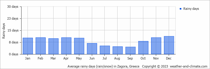 Average monthly rainy days in Zagora, Greece