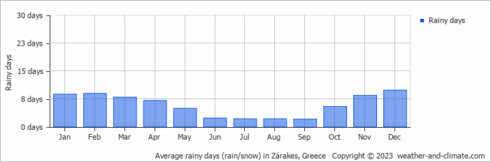 Average monthly rainy days in Zárakes, Greece