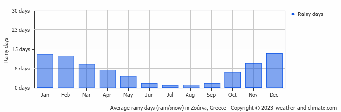 Average monthly rainy days in Zoúrva, Greece