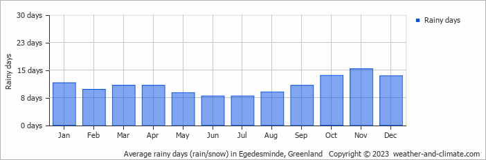 Average monthly rainy days in Egedesminde, Greenland