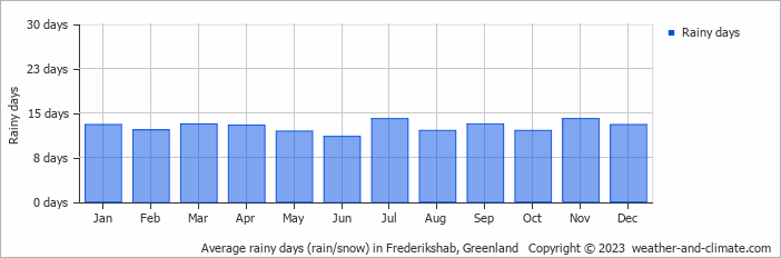 Average monthly rainy days in Frederikshab, Greenland