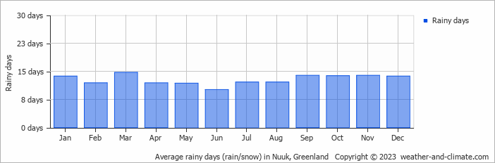 Average monthly rainy days in Nuuk, Greenland