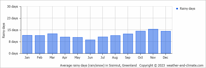 Average monthly rainy days in Sisimiut, Greenland