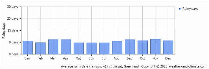 Average monthly rainy days in Ilulissat, Greenland