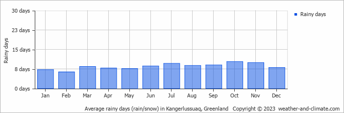 Average monthly rainy days in Kangerlussuaq, 