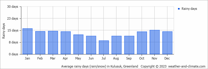 Average monthly rainy days in Kulusuk, Greenland