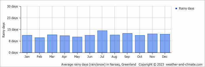 Average monthly rainy days in Narsaq, Greenland